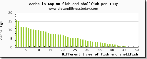 fish and shellfish carbs per 100g